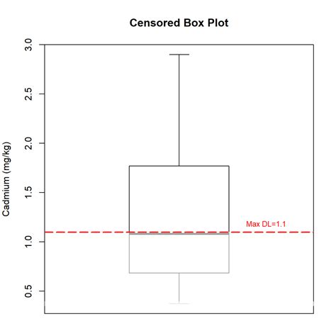 Calculation of 95% Upper Confidence Limit for Left-Censored Data ...