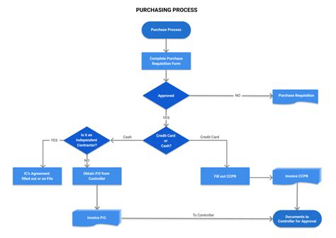 Purchasing Process Flow Chart Example 的图像结果