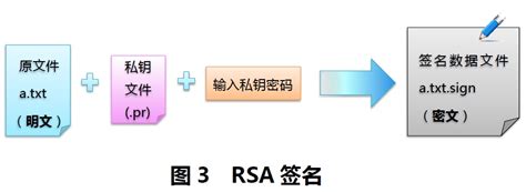RSA数据加密与数字签名_rsa数字签名-CSDN博客