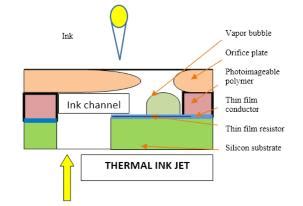Fig. 1: Thermal inkjet printer technique [20]