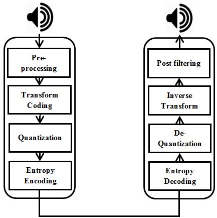 Image result for Audio Compression System Block Diagram