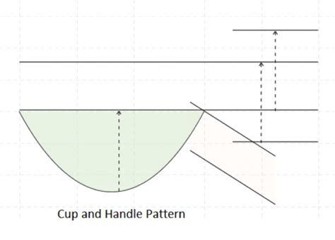Image result for Examples of Cup and Handle Pattern Using Actual Chart