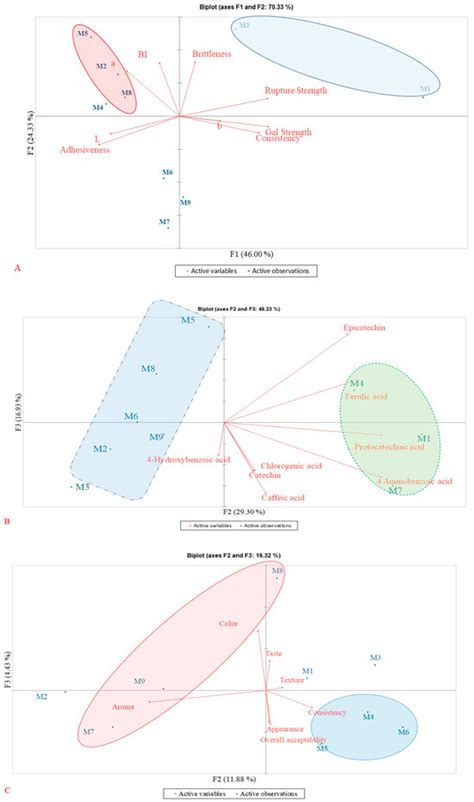 Effect of Pectin on the Quality Attributes and Phenolic Composition of ...