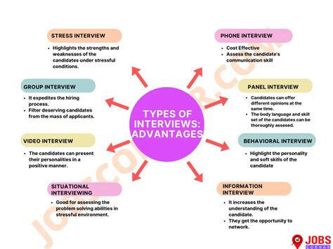 Types of Interview 的图像结果