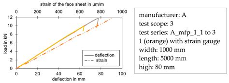 Material Behavior of PIR Rigid Foam in Sandwich Panels: Studies beyond ...