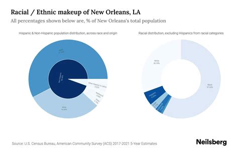 New Orleans, LA Population by Race & Ethnicity - 2023 | Neilsberg