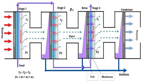Solar Thermal Technology Aided Membrane Distillation Process for ...