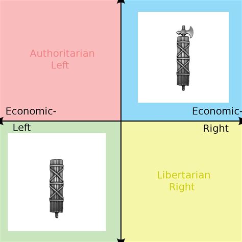 Image result for Left Unity Right Unity Lib Unity Auth Unity Political Compass Memes