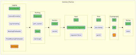 Image result for Project Road Map Diagram Python