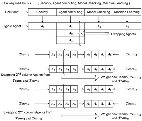 Hybrid Particle Swarm Optimization-Jaya Algorithm for Team Formation