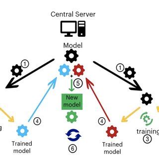 Image result for Source Code for Federated Learning