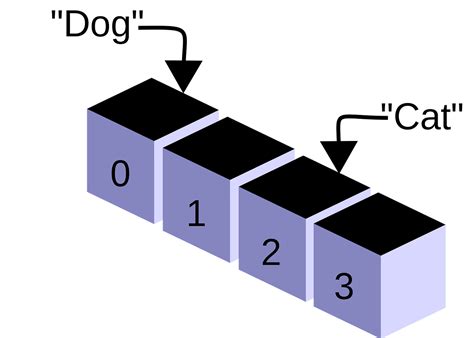 Arrays in Data Structures Explained 的图像结果