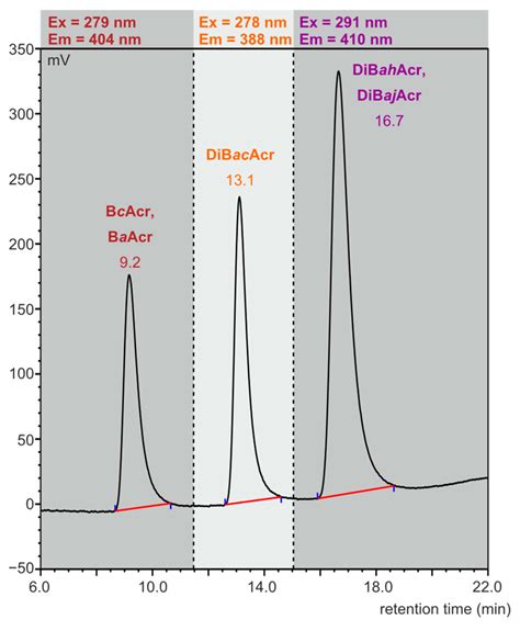 Application of High-Performance Liquid Chromatography with Fluorescence ...