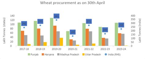 Wheat Procurement Brings Comfort But Challenges Remain