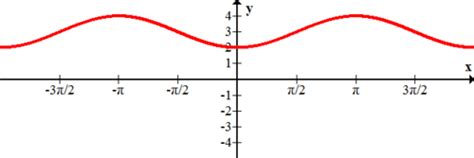 Image result for Sinusoidal Function Phase Shift