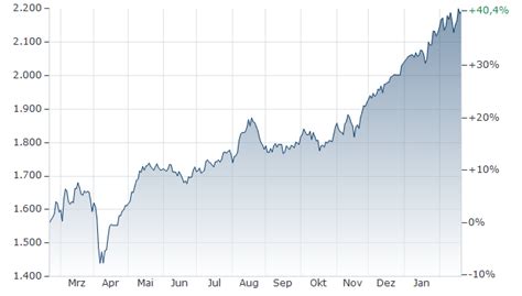 WBI Wiener Börse Index aktuell | Index | Stand | Kurs | (969192 ...