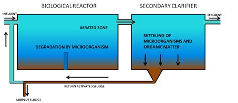 Image result for Activated Sludge Software