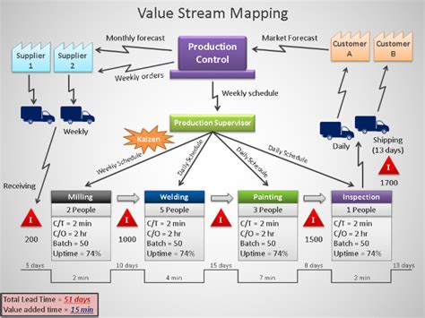 Value Stream Mapping Using Post It Notes 的图像结果