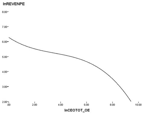 CEO–Employee Pay Gap, Productivity and Value Creation