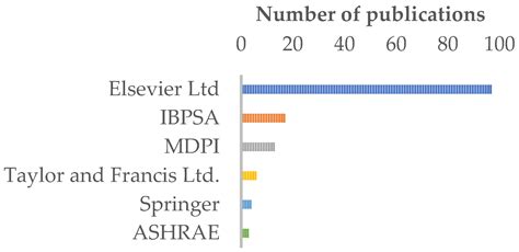 A Systematic Literature Review of Physics-Based Urban Building Energy ...