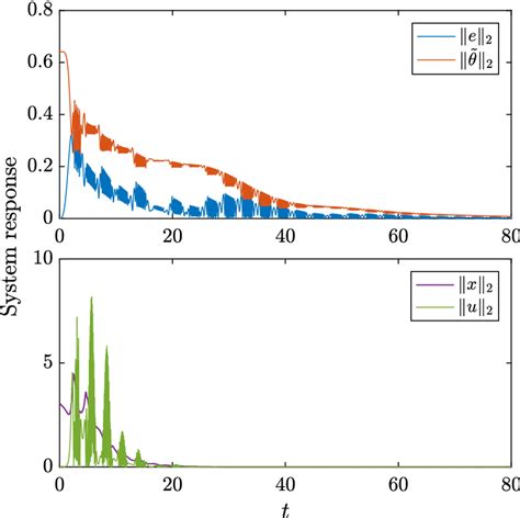 Image result for Control System Stimulus-Response Model