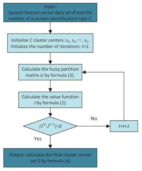 Multi-Layer Hybrid Fuzzy Classification Based on SVM and Improved PSO ...