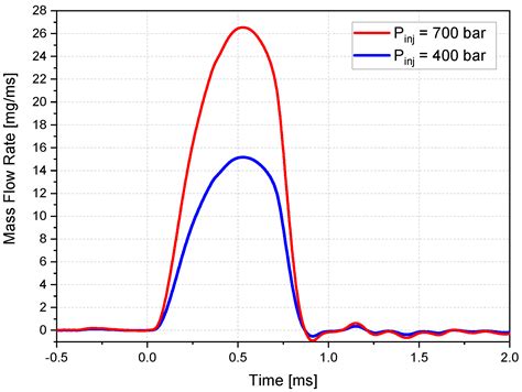 Experimental Investigation and Numerical CFD Assessment of a ...