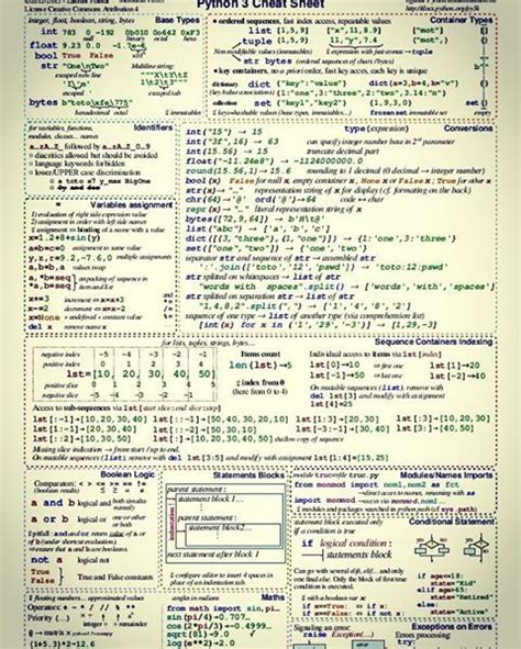 Image result for Python Code Cheat Sheet