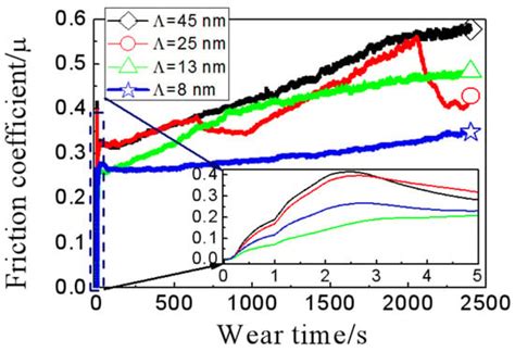 Coatings | March 2024 - Browse Articles