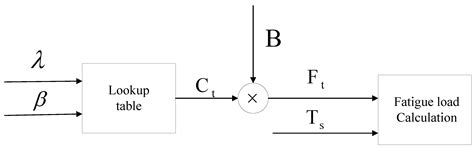 Active Disturbance Rejection Control for Wind Turbine Fatigue Load