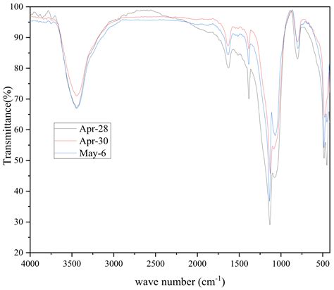 Experimental Study on the Chemical Characterization of Atmospheric ...