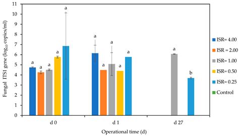 Effect of the Inoculum-to-Substrate Ratio on Putative Pathogens and ...