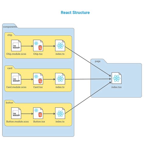 Image result for React JS Tutorial Codevolution 17