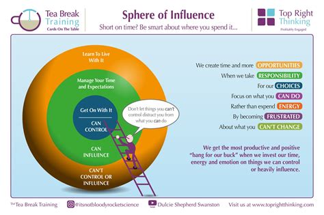 Spheres Of Influence