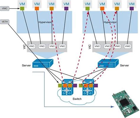 Image result for Virtual Machine Networking