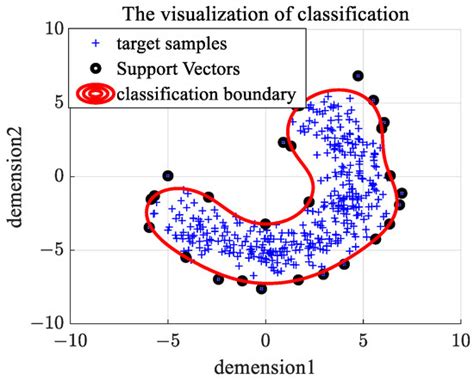 Ensemble One-Class Support Vector Machine for Sea Surface Target ...