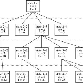 Image result for State Tree Computer Science