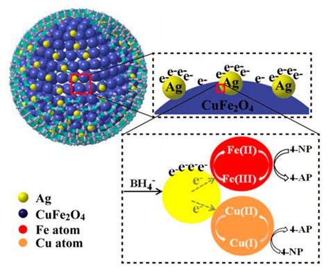 Covalent Organic Framework-Functionalized Magnetic CuFe2O4/Ag ...