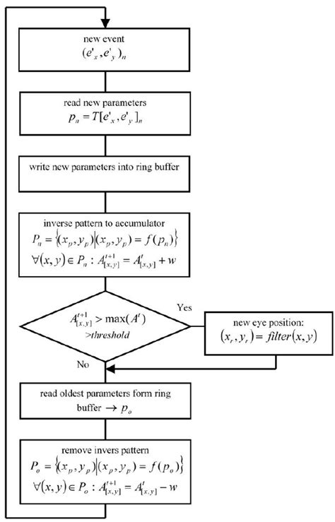 Image result for Instantaneous Flow Tracking Algorithm
