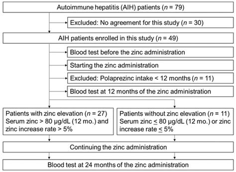 Zinc Administration and Improved Serum Markers of Hepatic Fibrosis in ...