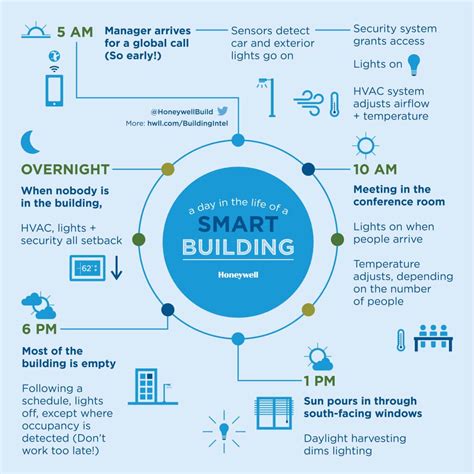 Image result for SmartBuilding