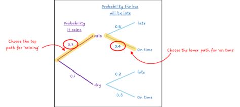 Image result for GCSE Maths Probability Trees