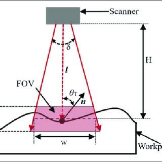 Laser Scanning Basics 的图像结果
