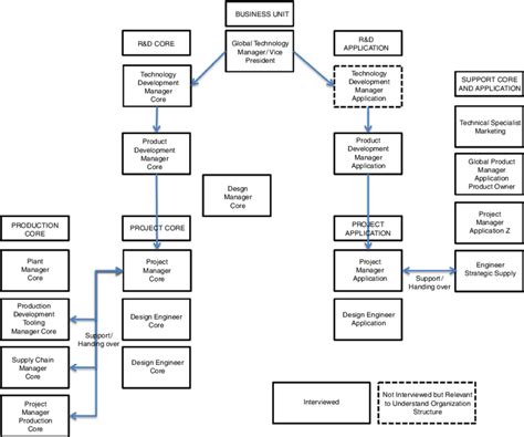 Organizational Unit Structure 的图像结果