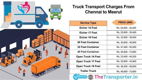 Goods Transport Price from Chennai to Meerut - TheTransporter