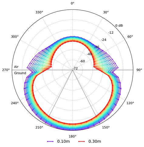 Image result for Antenna Patterns