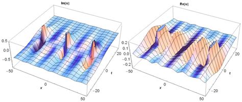 New Complex Hyperbolic Function Solutions for the (2+1)-Dimensional ...