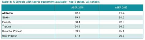 ASER 2022: Status of government school physical education ...