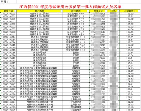 2022年江西公务员考试公告发布，到哪看某个岗位去年的进面分数？ - 知乎