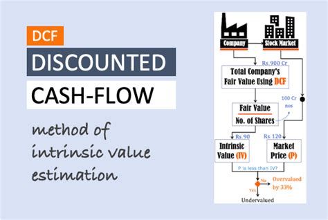 Image result for Discounted Cash Flow Tutorial